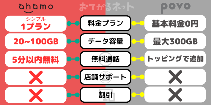 ahamoとpovoはどっちがおすすめ？