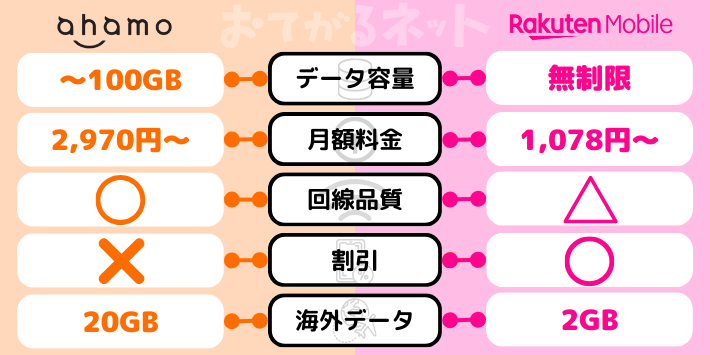 ahamoと楽天モバイルの違いを9つのポイントで比較