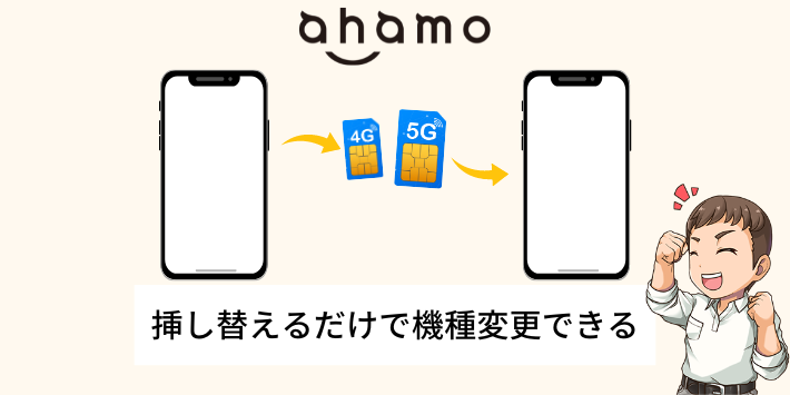 挿し替えるだけで機種変更ができる