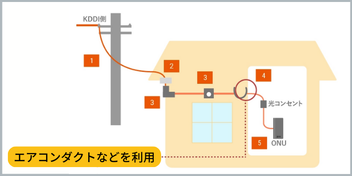 auひかりホームタイプの工事内容