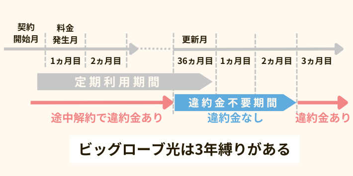 ビッグローブ光は3年縛りがある