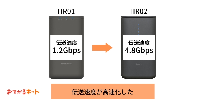 HR02は最大伝送速度が4.8Gbpsに高速化した