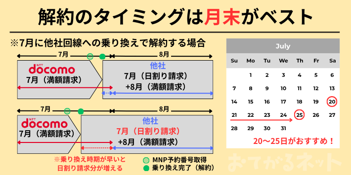 解約するベストなタイミング