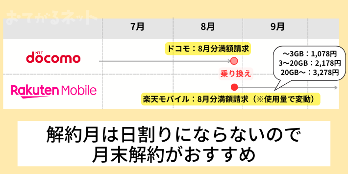 解約月の料金は日割りにならない