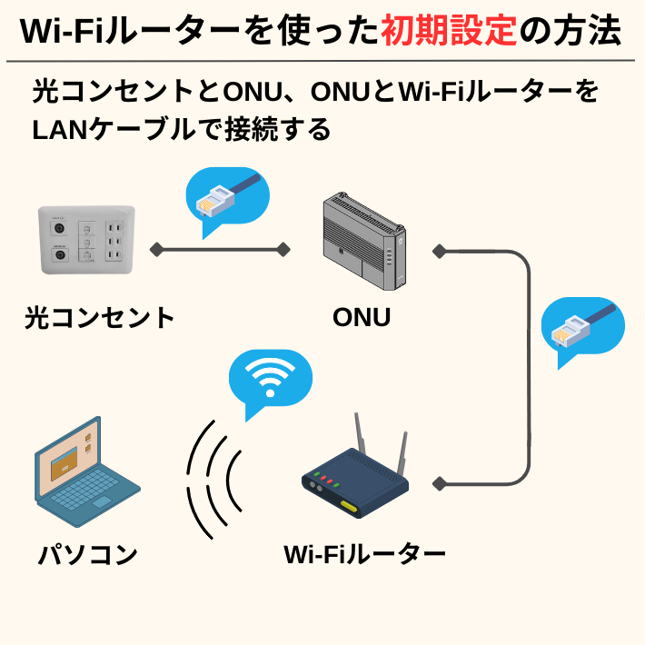 Wi-Fiルーターの設定方法