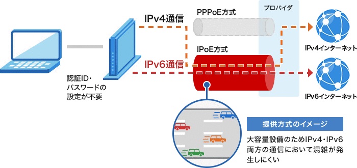 IPoE IPv4 over IPv6通信のしくみ