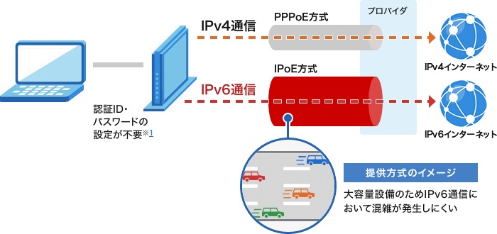 IPoE IPv6通信のしくみ