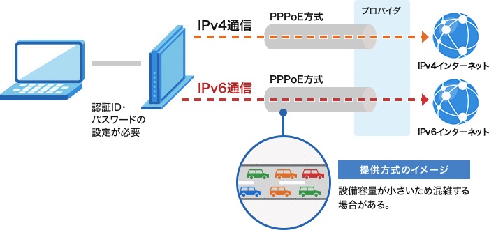 PPPoE IPv6通信のしくみ