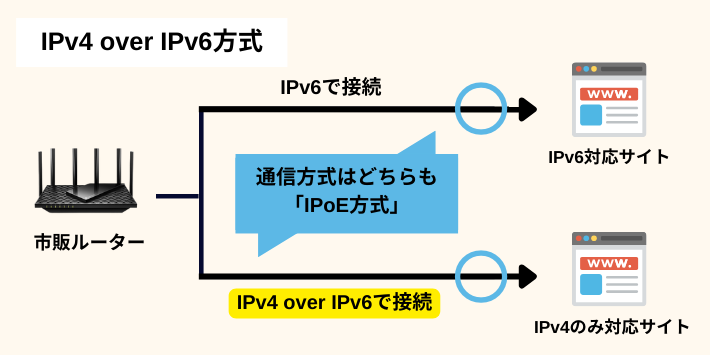 IPv4 over IPv6方式