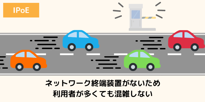 IPoEは直接インターネットに接続できるため遅くなりにくい