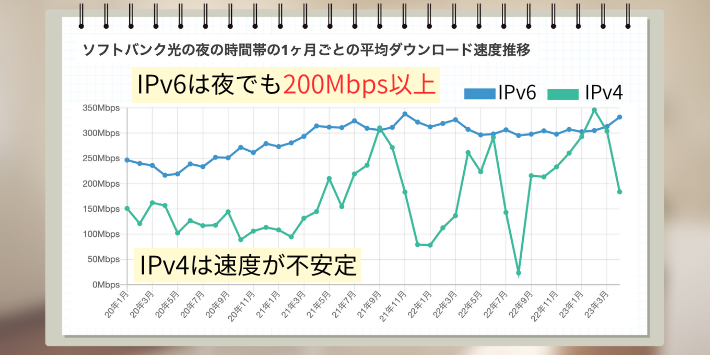 IPv6とIPv4の速度比較