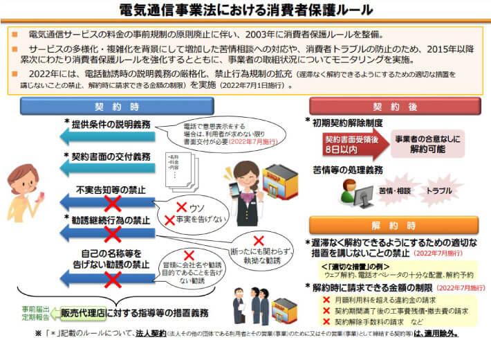 光回線の違約金は法改正で上限が変わった