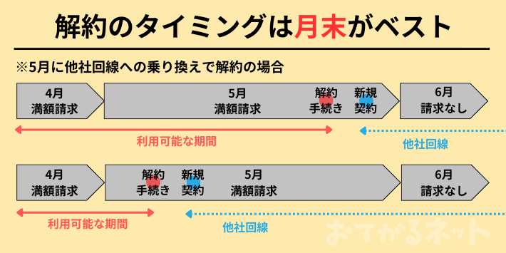 解約するなら月末がベストなタイミング