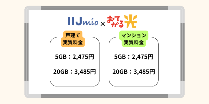 おてがる光の実質料金