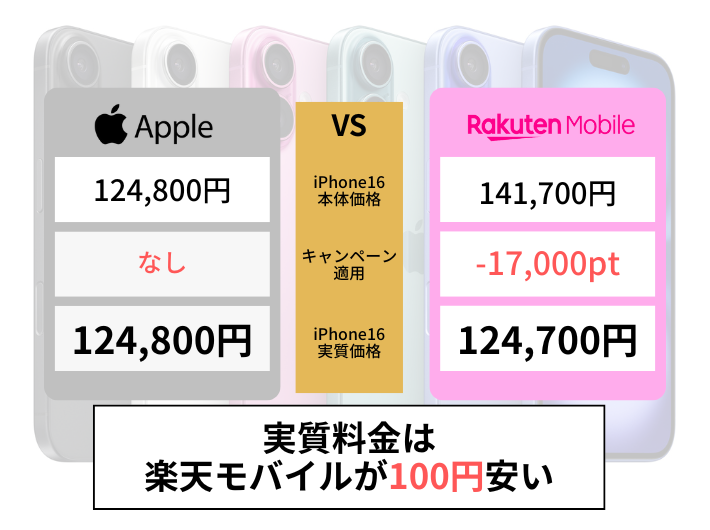 iPhone16の実質料金は楽天モバイルが100円安い