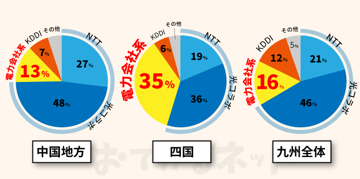 中国地方・四国・九州の光回線の利用率
