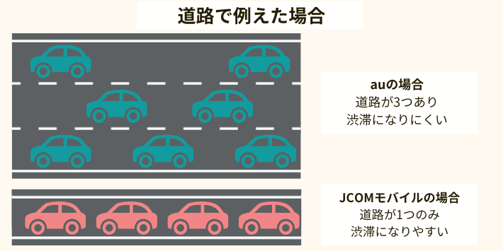 道路で例えた場合