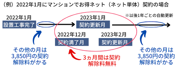 JCOMNET光契約更新の考え方