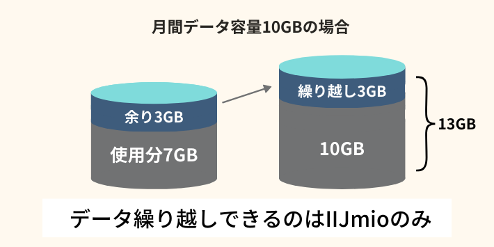 データ繰り越しできるのはIIJmioのみ