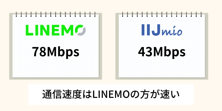 通信速度はLINEMOの方が速い