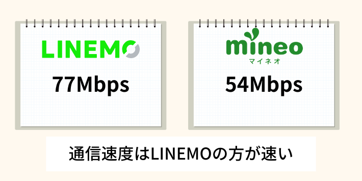 通信速度はLINEMOの方が速い