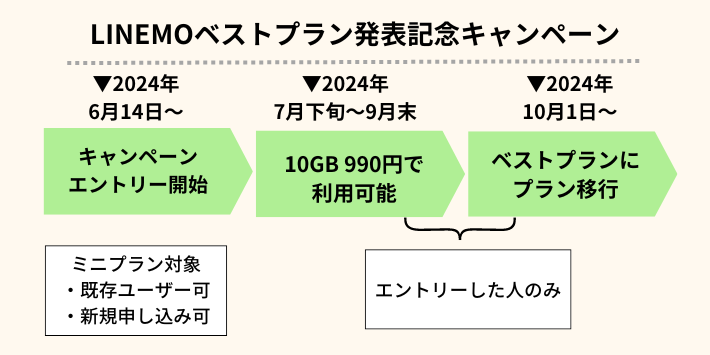 ベストプランキャンペーン