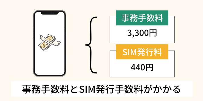 事務手数料とSIM発行手数料がかかる