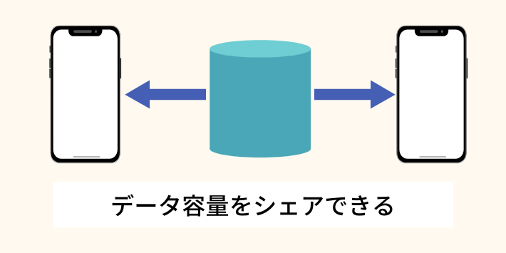 データ容量をシェアできる