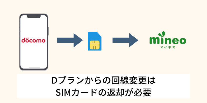 Dプランから回線を変更した場合はSIMカードの返却が必要