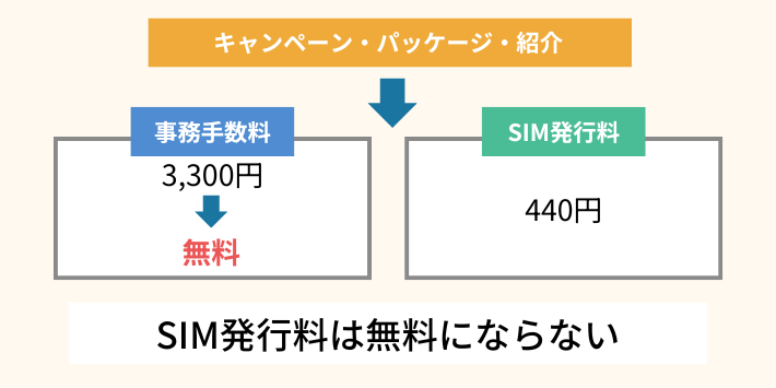 SIM発行料は無料にならない