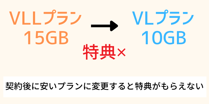 契約後に安いプランに変更すると特典がもらえない