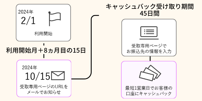 8ヵ月目に届くメールから手続きする