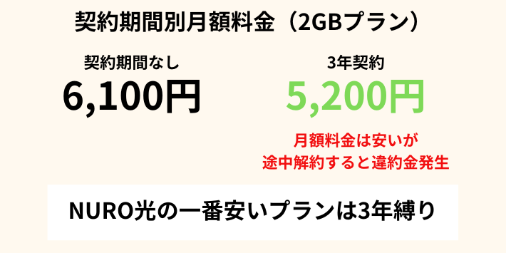 NURO光の一番安いプランは3年縛り