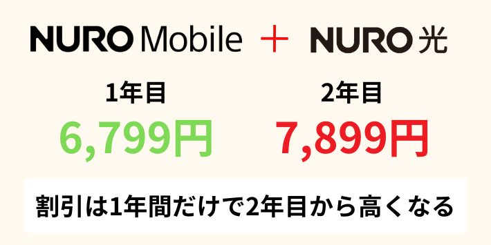 割引は1年間だけで2年目から高くなる