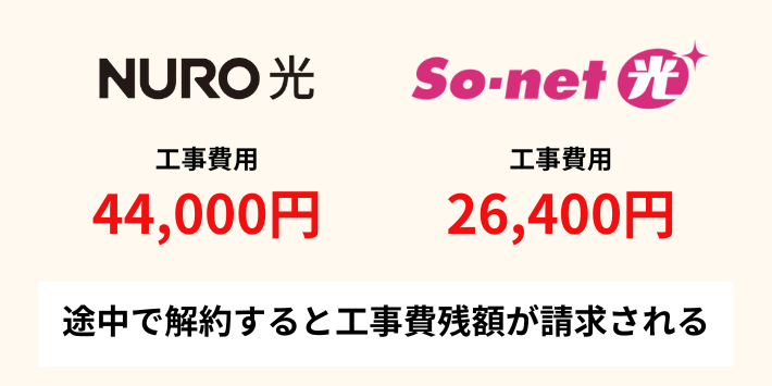 途中で解約すると工事費の残額が請求される