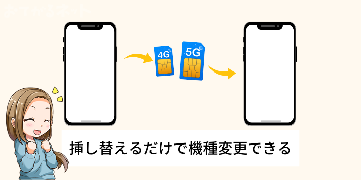 SIMカード挿し替えるだけ