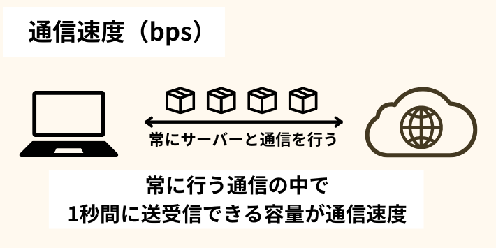 通信速度（bps）の役割