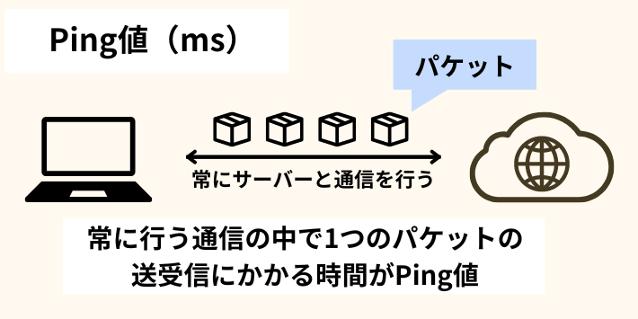 Ping値（ms）の役割