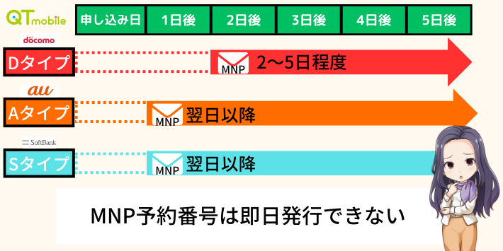 MNP予約番号は即日発行されない