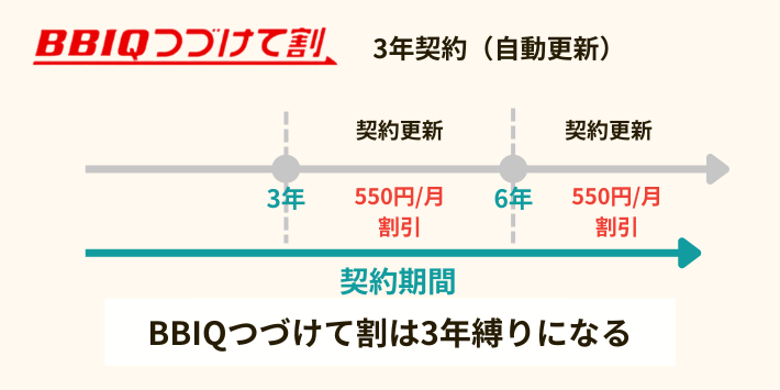 BBIQつづけて割は3年縛りになる