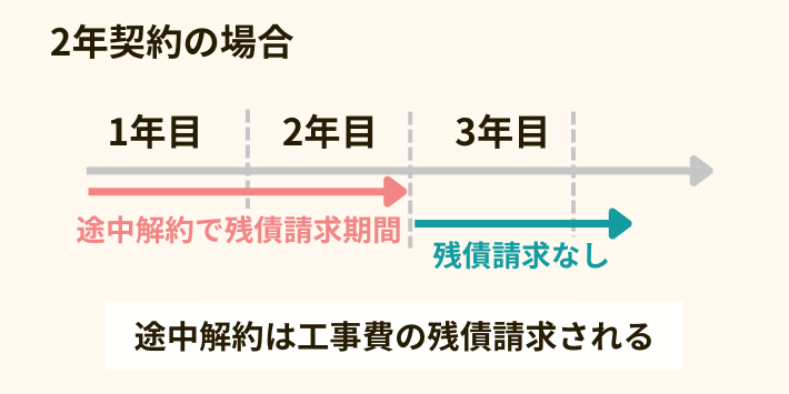 途中で解約すると工事費の残額が請求される