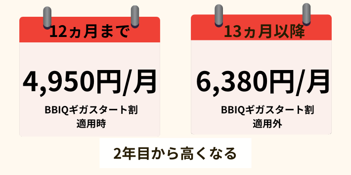 1年目は安いけど2年目から高くなる