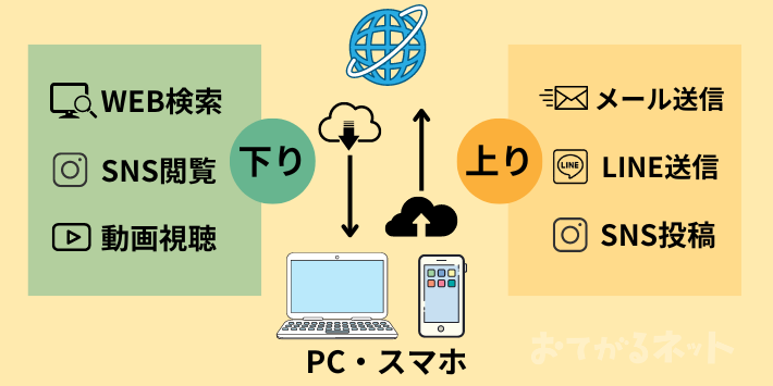 下り速度、上り速度とは