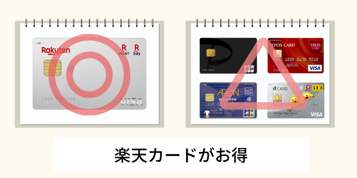 他社クレジットカードより楽天カードがお得