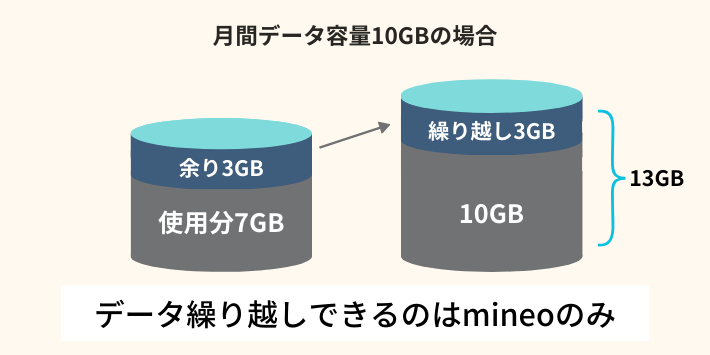 データ繰り越しできるのはmineoのみ