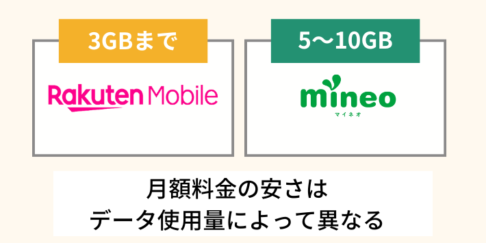 月額料金の安さはデータ使用量によって異なる