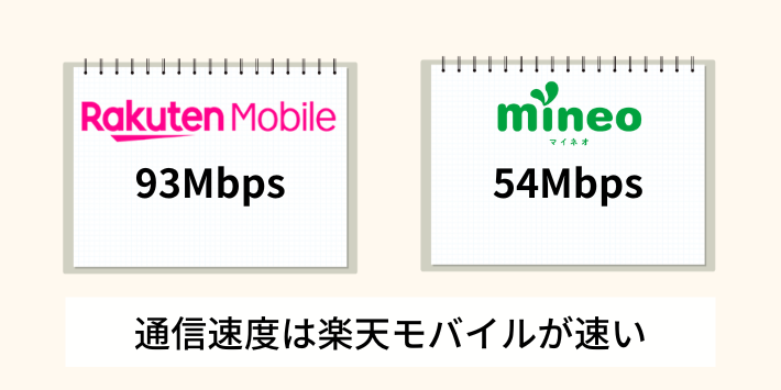 通信速度は楽天モバイルが速い