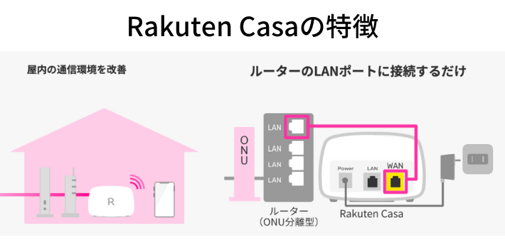 Rakuten Casaの特徴