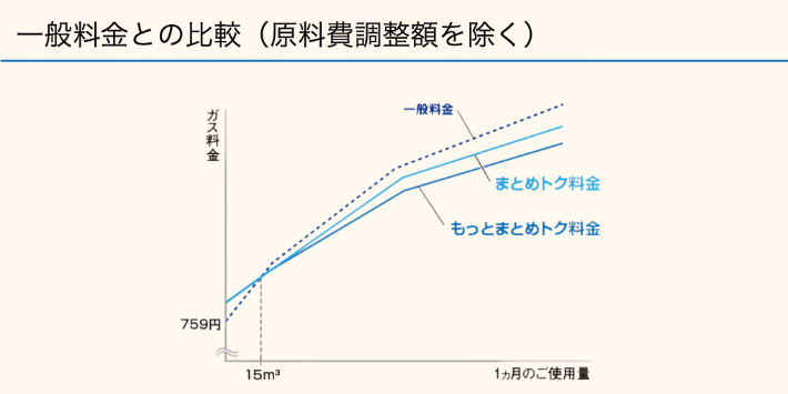 さすガねっとガス料金