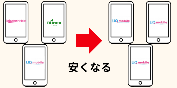 別々の携帯会社よりも安くなる